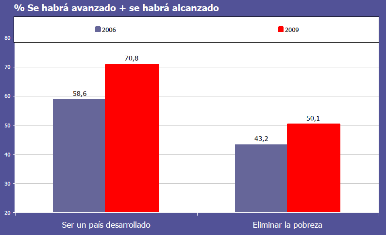 Sin embargo, lo más importante a considerar es el aumento en el acceso por parte de los chilenos al uso de Internet y computadores, y de acuerdo a la misma encuesta Casen 2009, un 38% de los hogares
