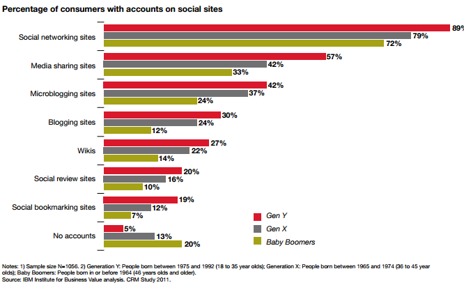 Gráfico #7: Porcentaje de consumidores con cuentas en sitios sociales