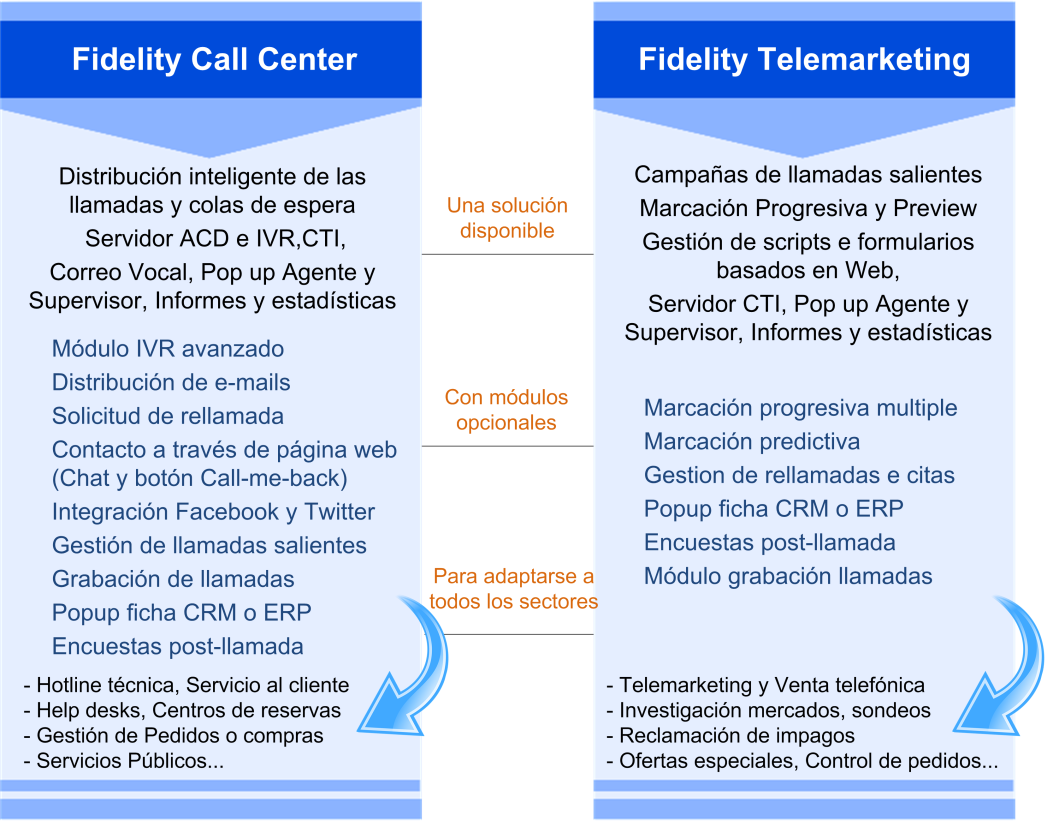 Fidelity Solución Fidelity es una solución de contact center y distribución automática de llamadas (ACD), cuyos principales objetivos son mejorar la atención telefónica, incrementar la calidad del