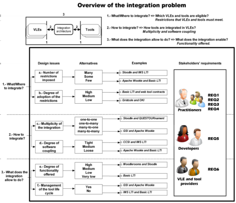 Figura 2.5: Problemas de integración Los Servicios Web (Web Services) son la parte esencial de la interoperabilidad de Moodle con otras aplicaciones Web 2.