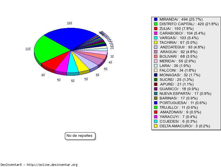 Figura 7: Distribución geográfica de registros con fuente El Universal, 2003-2007 3.