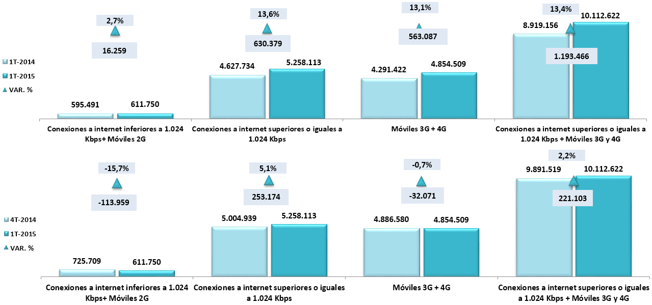 Las conexiones a Internet de Banda Ancha* al término del primer trimestre de 2015, presentaron un crecimiento absoluto de 1.193.