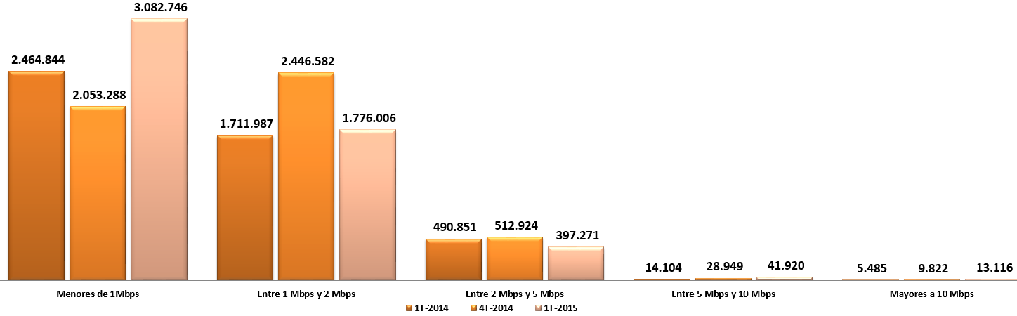 Al finalizar el primer trimestre de 2015, el rango de velocidad de descarga (Downstream) que presentó el mayor número de suscriptores a Internet fijo dedicado es el comprendido entre 2Mbps y 5Mbps