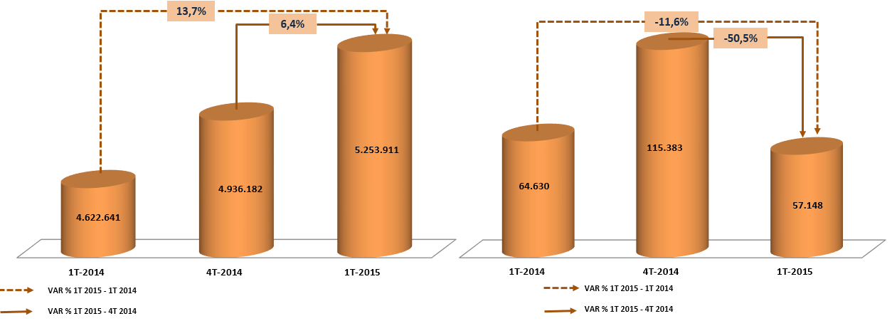 Al cierre del primer trimestre de 2015, los suscriptores a Internet fijo de Banda Ancha, continúan con la tendencia creciente, presentado una variación del 13,7% respecto al primer trimestre de 2014