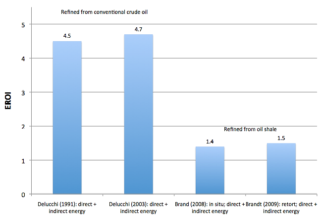 A continuación se presenta una comparación entre el petróleo de esquisto ( Oil Shale ) y el petróleo convencional 87 : Las diferencias aplican no solamente para la materia prima sino también para los