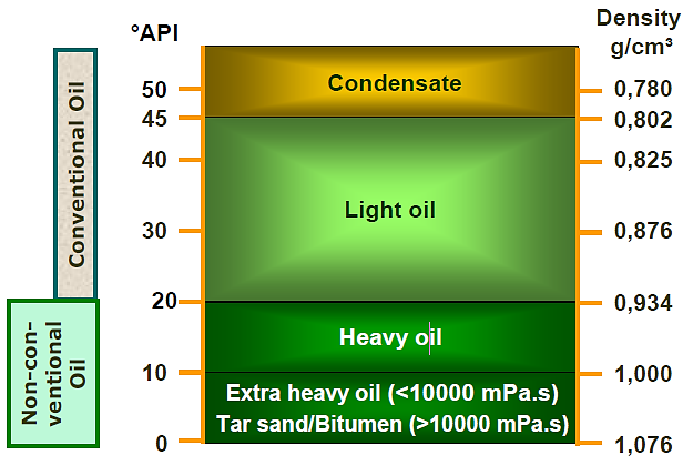 Petróleo pesado es un petróleo asfáltico, denso (baja gravedad API) y viscoso que se caracterizada químicamente por su contenido de asfaltenos (moléculas muy grandes que incorporan la mayor parte del