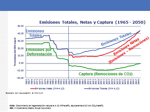 Huella nacional de carbono La huella nacional de carbono histórica y las proyecciones se muestran en los gráficos siguientes: El sector forestal permite reducir esta huella de emisiones totales.