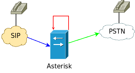 2 Instalación y configuración de Asterisk Figura 2.10: Canales en Asterisk Una de las responsabilidades de un B2BUA es la de transcodificar si cada extremo utiliza un codec distinto.