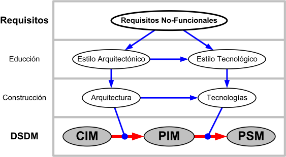 trabajo hacen un uso de los RNF paralelo al proceso DSDM, existiendo de esta forma modelos CIM, PIM y PSM específicos para cada grupo de RNF (p. ej., requisitos de eficiencia).
