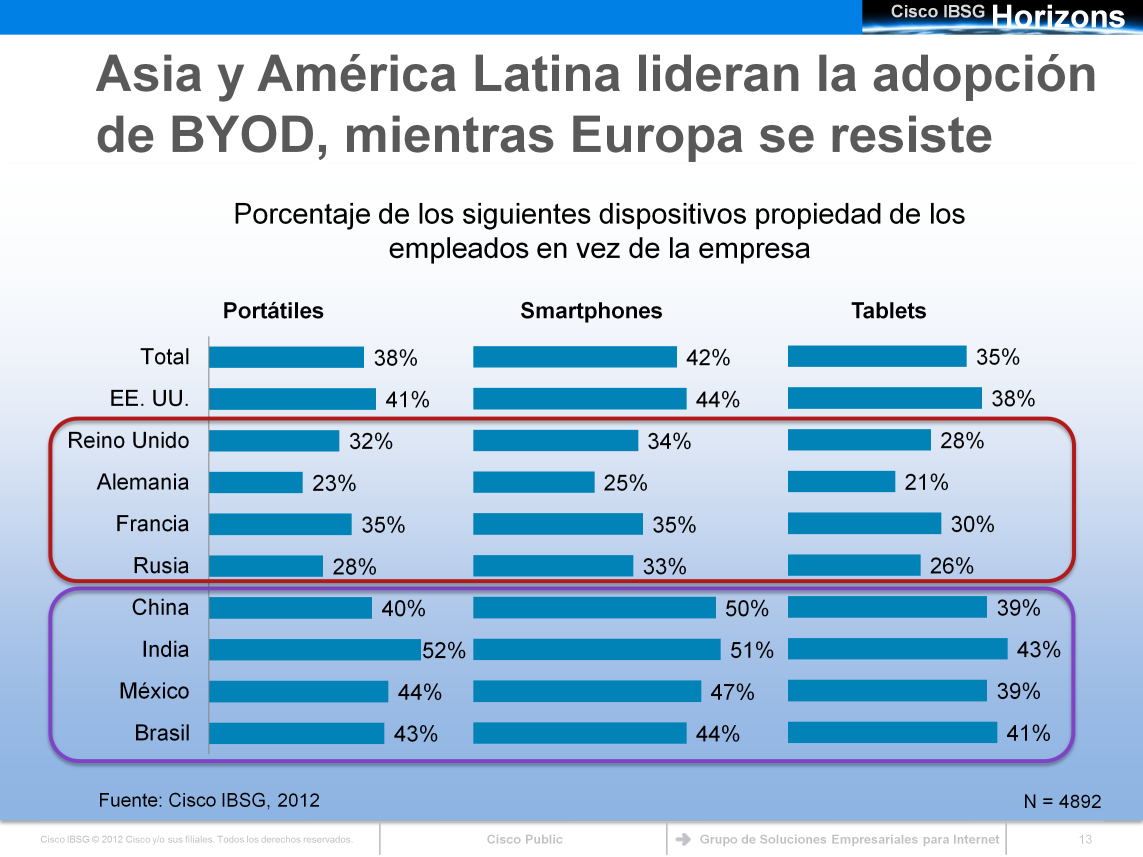 Aunque el porcentaje de dispositivos propiedad de los empleados en todos los países es impresionante, los países asiáticos y latinoamericanos experimentan la mayor adopción de BYOD.