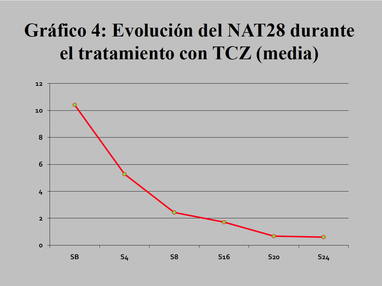 Cuando observamos la evolución del número del NAT28 la disminución de más del 50 % del NAT28 es evidente ya a las 8 semanas del