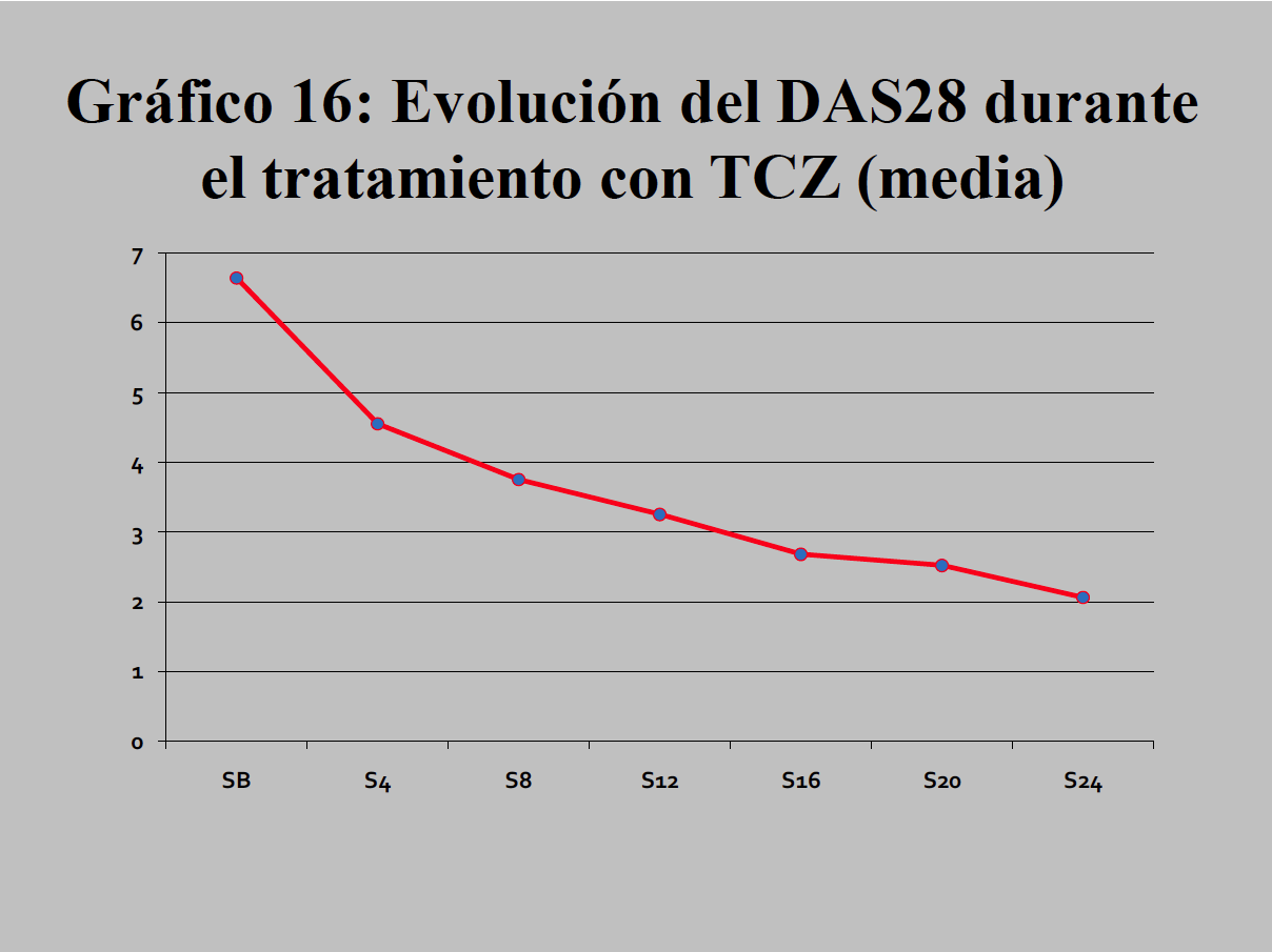 En el Gráfico 16 se observa la evolución de la media del índice DAS28 con un marcado descenso hasta el final del estudio.