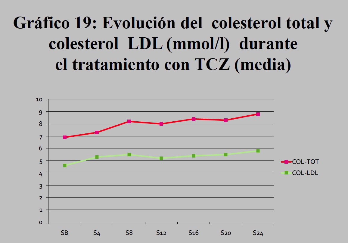 En la siguiente gráfica se observa la evolución de las cifras medias del colesterol total y del colesterol-ldl.