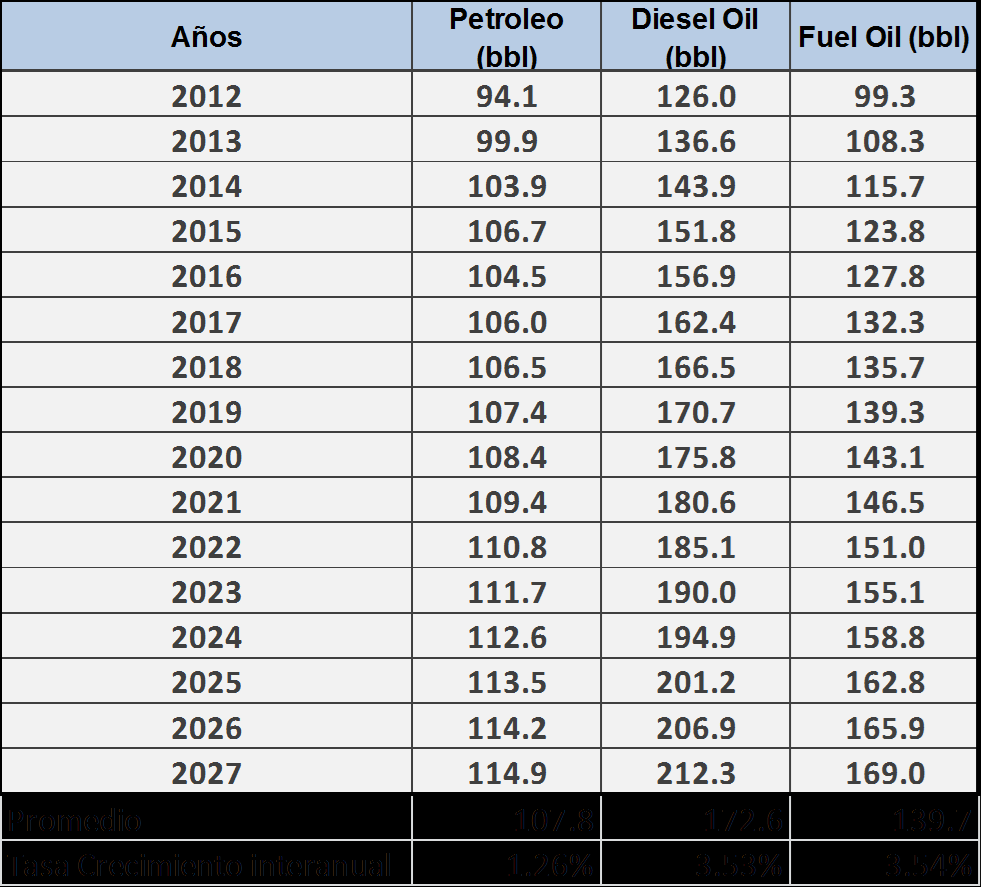2.2 Proyecciones de precios de los Combustibles Se tomaron en cuenta las proyecciones del precio de los combustibles para el período 2013-2027, del DOE-EIA 2 a octubre 2012, en la que se considera el