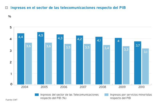 Figura 7 - Fuente: Observatorio Racional de las Telecomunicaciones y la SI (2011) El Ministerio de Industria, Turismo y Comercio valora que por cada millón de euros invertidos en las TIC, se crean 33