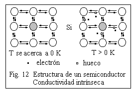 Los semiconductores ocupan un lugar intermedio entre los conductores y los aislantes según los valores de su resistividad.