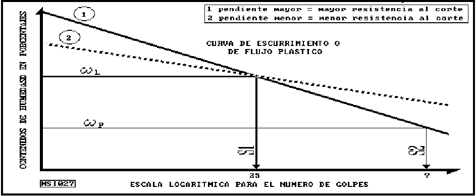 Gráfico N - 4 Curva de Escurrimiento. Fuente: Libro de Mecánica de Suelos II. Autor: Ing. Mantilla c.