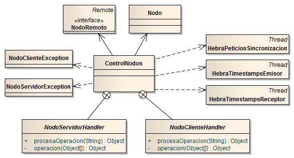 VoIPTester Figura 4.25.: Diseño del nodo remoto La implementación se llevará a cabo en la clase Nodo.