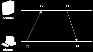 CAPÍTULO 5. IMPLEMENTACIÓN 5.1. LIBRERÍAS Figura 5.9.: Mecanismo de estimación del sesgo mediante timestamps R 1 = T 2 T 1 = T 2 T 1 O (5.