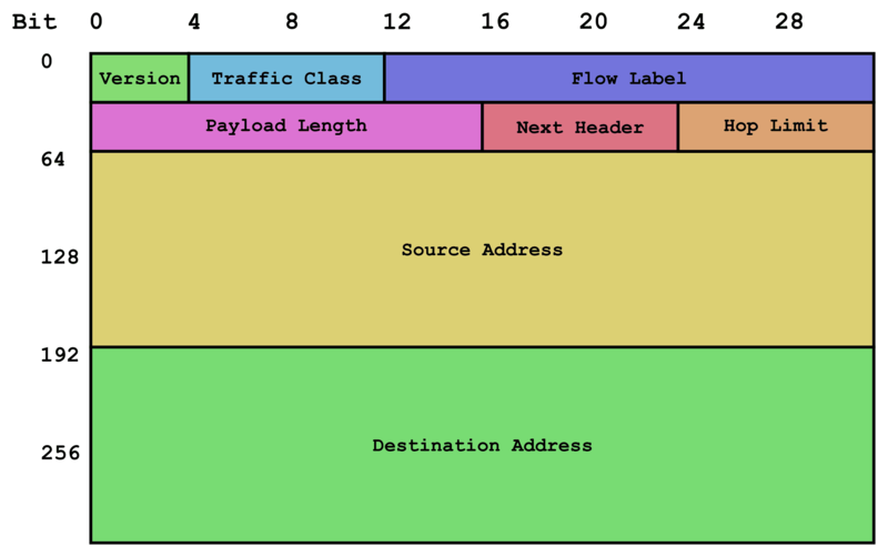 Paquetes IPv6 En la siguiente figura se muestra la estructura de un paquete IPv6. Un paquete en IPv6 está compuesto principalmente de dos partes: la cabecera y los datos.