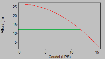 La curva de la bomba empleada es la siguiente, donde viene enseñado el punto de funcionamiento: La ecuación de esta curva es igual a: Figura 4 Curva de la bomba 5.2.