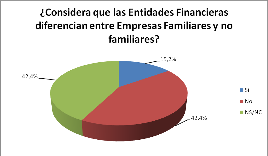 Gráfico 21: Financiamiento externo en la EF Resumiendo lo mencionado con anterioridad, es importante señalar que a la hora de otorgar financiamiento a una entidad, un Banco realiza un estudio extenso