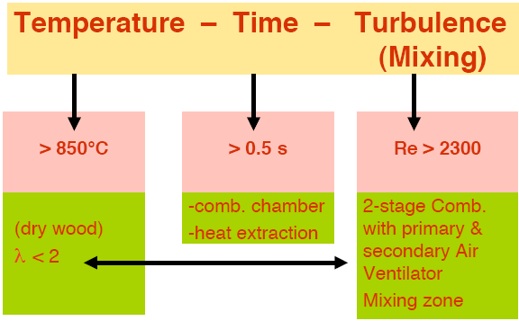 Descripción de artefactos a leña Características del proceso de combustión EMISIONES EFF ENERGÉTICA Transferencia de calor para propiciar la