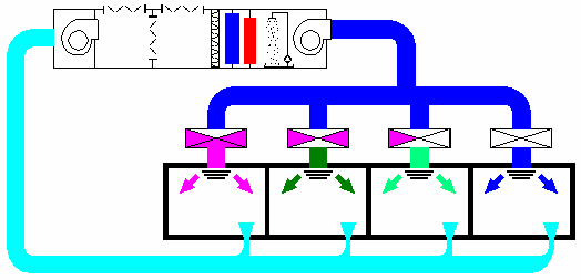 2.- Tipos de Instalaciones: Todo Aire (II) Una Zona; control de Tª de impulsión con termostato actuando sobre: a) La enfriadora y/o la caldera, parando y deteniendo el fluido.