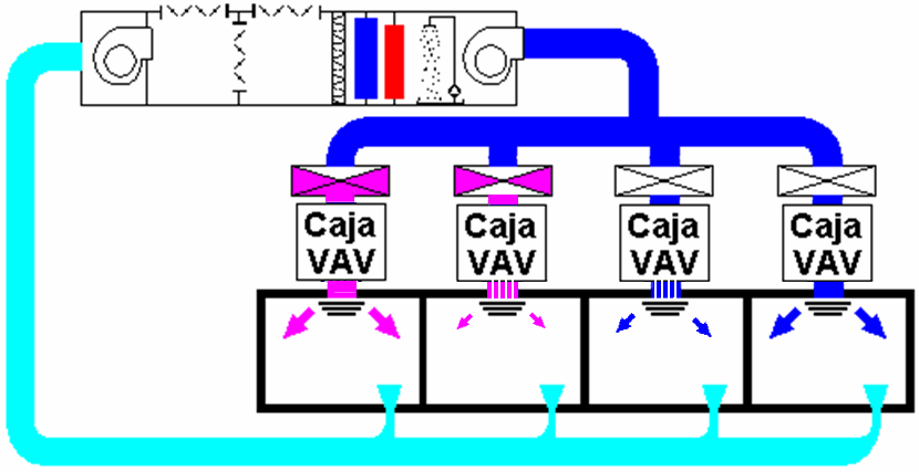 2.- Tipos de Instalaciones: Todo Aire (VI) Zonas Múltiples; control de Tª actuando sobre (IV): d) Con temperatura y caudal variables.