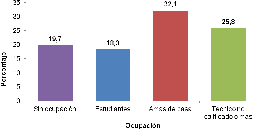ENCUESTA NACIONAL DE NUTRICIÓN 2008-2009 29 Según la ocupación fueron las amas de casa las que presentaron el mayor porcentaje (32,1%) en contraste con 18,3% de los estudiantes (Gráfico 9, Anexo 12).