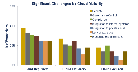 Por último, conforme las empresas utilizan más el cloud, más confían en él, de tal modo que para las empresas más avanzadas en su utilización, los problemas se minimizan, según se observa en la