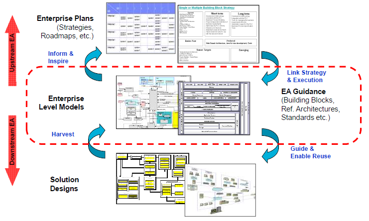 Arquitectura Empresarial Utilizar la información para informar y analizar las decisiones de