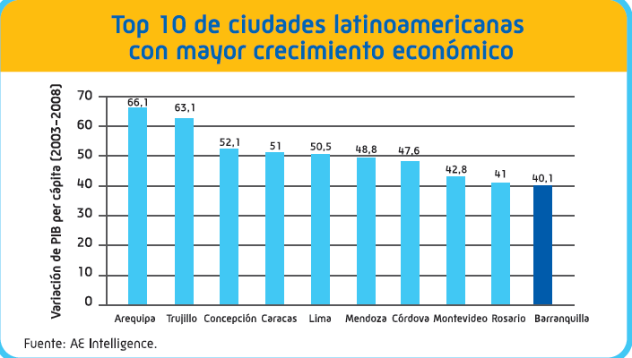 Gráfico 33: Top 10 de las ciudades latinoamericanas con mayor crecimiento económico.