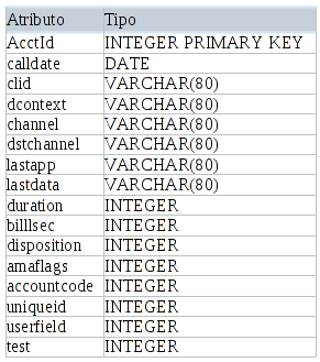 Sistema de Administración básica de una centralita VoIP La descripción de la tabla cdr quedaría de la siguiente manera, según la configuración del archivo cdr_sqlite3_custom.