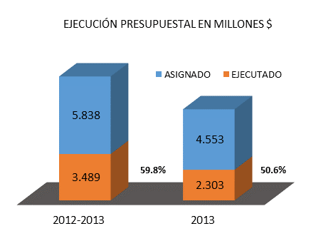 AVANCE EN LA EJECUCIÓN PRESUPUESTAL Este programa en la vigencia 2013 tuvo una ejecución del 50.6%. Para el cuatrienio (acumulado 2012 2013) se logró una ejecución del 59.8%.