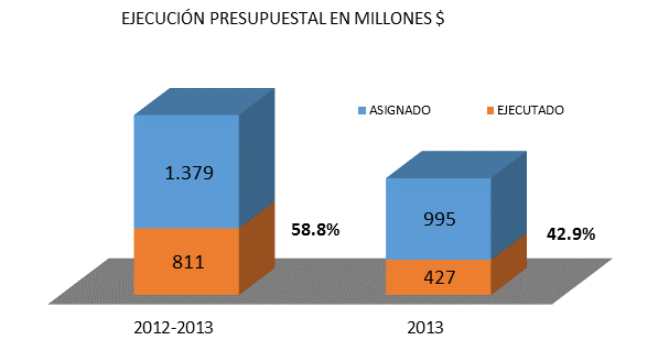 FUENTE: Secretaria de Planeación de Cundinamarca AVANCE EN LA EJECUCIÓN PRESUPUESTAL. Este programa en la vigencia 2013 tuvo una ejecución del 42.9%.