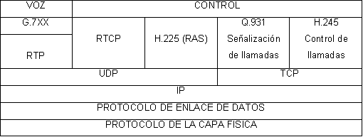 Buscán Guamán 6 En resumen, los protocolos utilizados en la arquitectura de la recomendación VoIP/H.323 son: Figura 4. Arquitectura para VoIP/H.