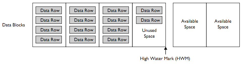 Segmento de tabla después de aplicar Segment Shrink La primera fase del segment shrink es la compactación, la cual mueve los registros de datos hacia la izquierda hasta donde sea posible con la