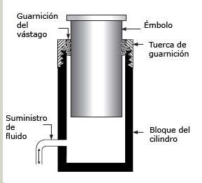 CAPÍTULO 2. FUNDAMENTOS TEÓRICOS El cilindro del émbolo actuador de efecto simple es de uso frecuente en el gato hidráulico.