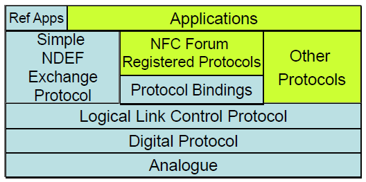 Capítulo 2. Estado del Arte Figura 11: Torre de protocolos para el modo emulación de tarjeta inteligente NFC 2.1.3.5.