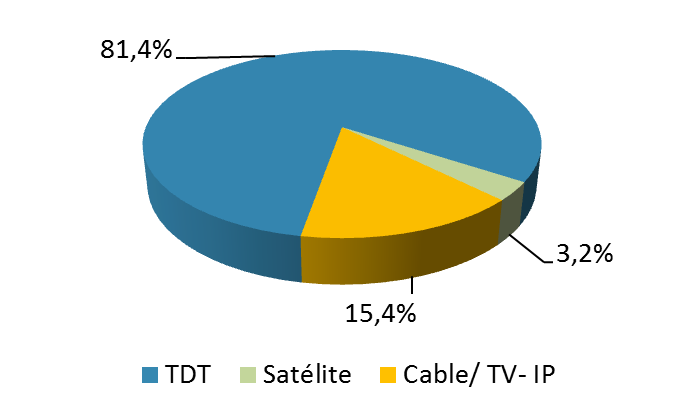 4. Consumo y penetración de los servicios de televisión (% de cuota por plataforma, mes de septiembre 2014) Fuente: Kantar Media Por plataforma, el consumo de televisión, tanto en abierto como de