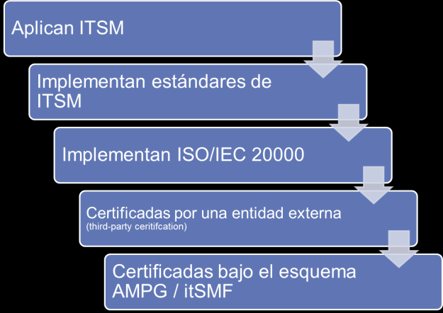 5. Las certificaciones ISO/IEC 20.000 Una dificultad añadida a la hora de estudiar la difusión presente y también futura de las certificaciones emitidas de la ISO/IEC 20.
