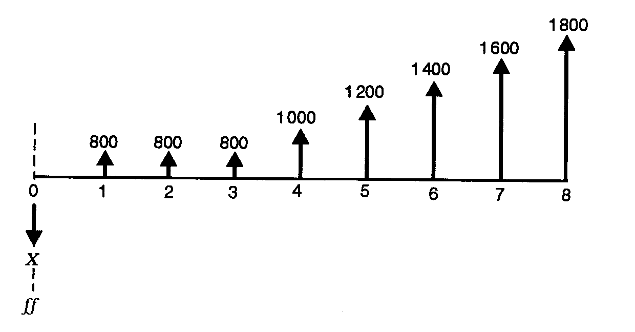 Figura 6.2: Diagrama gradiente aritmético creciente Solución 6.3.