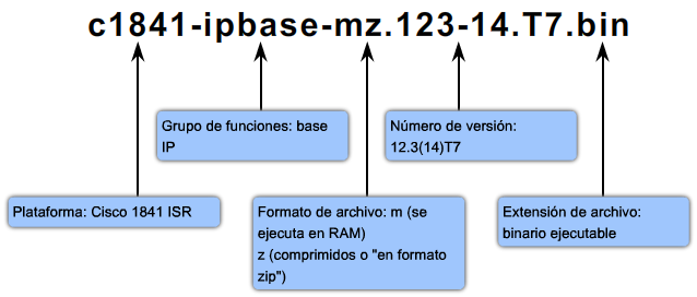 NOMENCLATURA DEL IOS Conjuntos de características (ipbase) i: conjunto de características IP j : conjunto de características empresariales (todos los protocolos) s: conjunto de