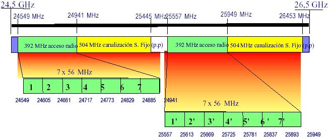 Figura 13.- Plan frecuencias LMDS a 26 GHz. Fuente:[1] 4.