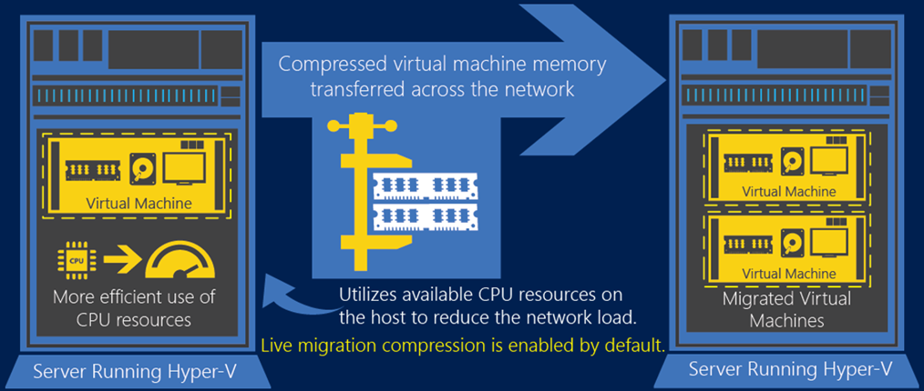 esto significa que si la máquina virtual necesita más memoria, entonces la migración en vivo tendrá menos consumo de CPU y no impactará en los sistemas productivos.