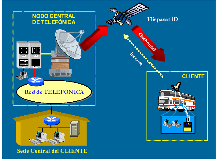 Banda ancha por satélite - ADSL satelital Acceso