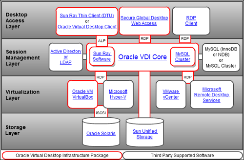 Oracle VDI se instala en el nivel de sesión y funciona como Gateway entre los usuarios finales y el nivel de Escritorio Virtual manteniendo una conexión de estos usuarios con el centro de datos de la