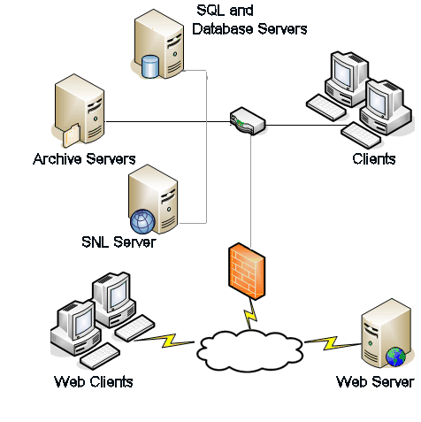 Información general sobre la instalación Oficinas conectadas por WAN Un servidor principal que ejecuta SQL Server aloja el servidor de base de datos.