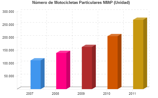 El auge de la motocicleta ha sido sin igual, la compra de motocicletas hace unos 5 años se venía evidenciando solo en las ciudades con climas cálidos, como Cali, Barranquilla, Medellín, Cúcuta,
